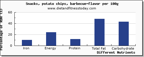 chart to show highest iron in potato chips per 100g